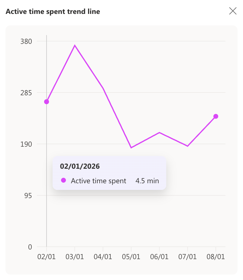 Clarity: Active time trend