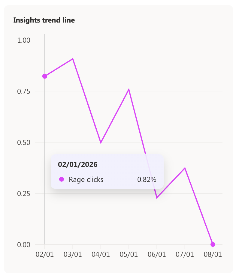 Clarity: Rage clicks trend