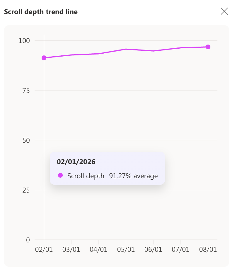 Clarity: Scroll depth trend