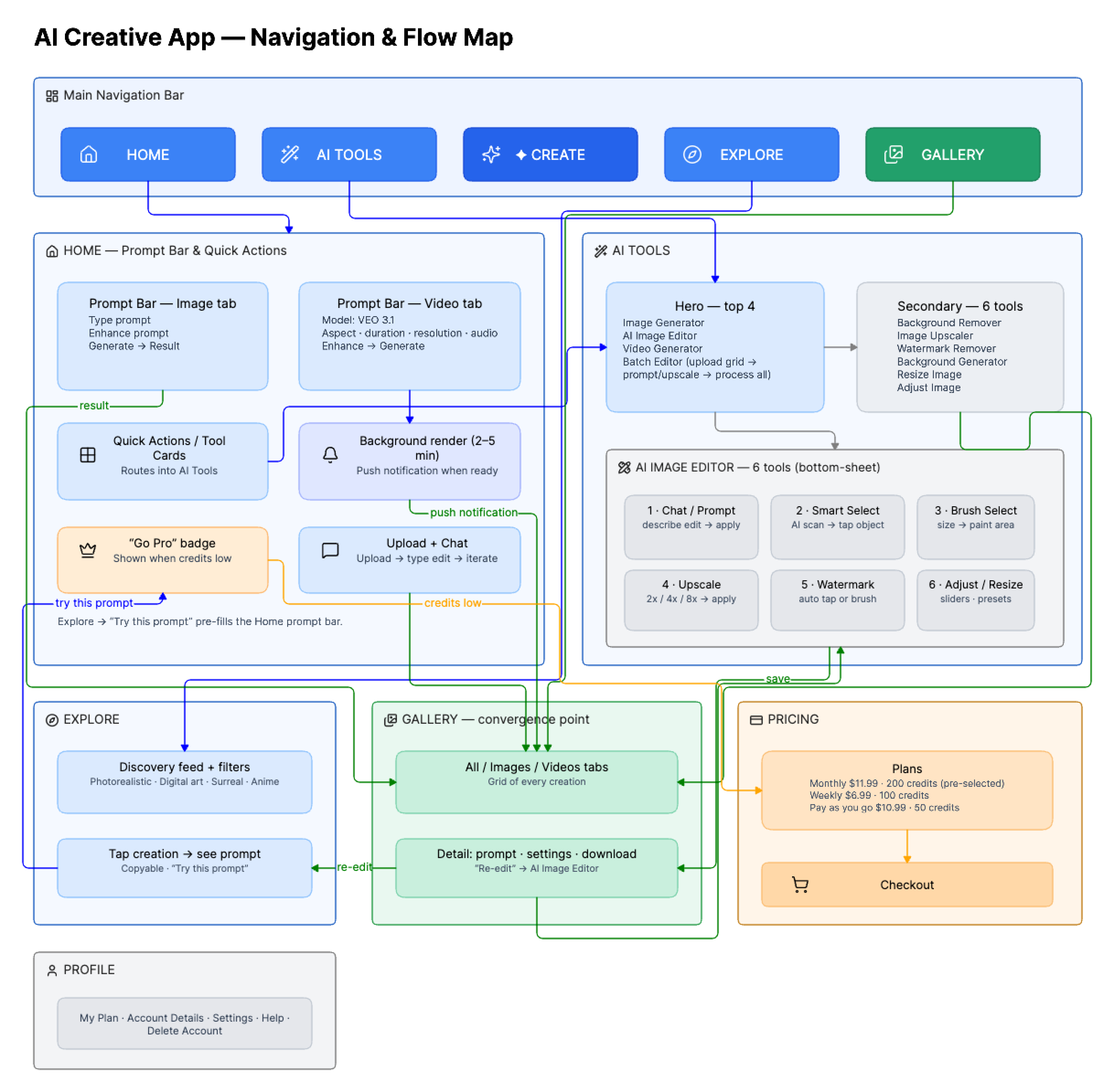 PixelBin App — complete product flow architecture showing Home, AI Tools, AI Image Editor, Explore, Gallery, Pricing, and Profile navigation and data flows