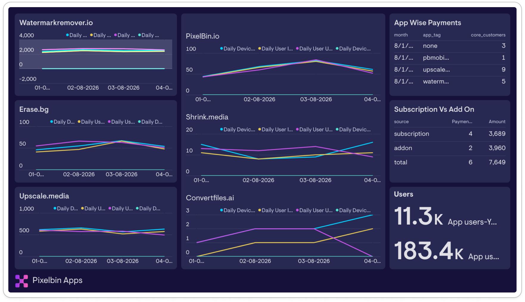 Geckoboard dashboard — PixelBin Apps: 11.3K app users, 183.4K usage events, subscription and add-on revenue across all product lines