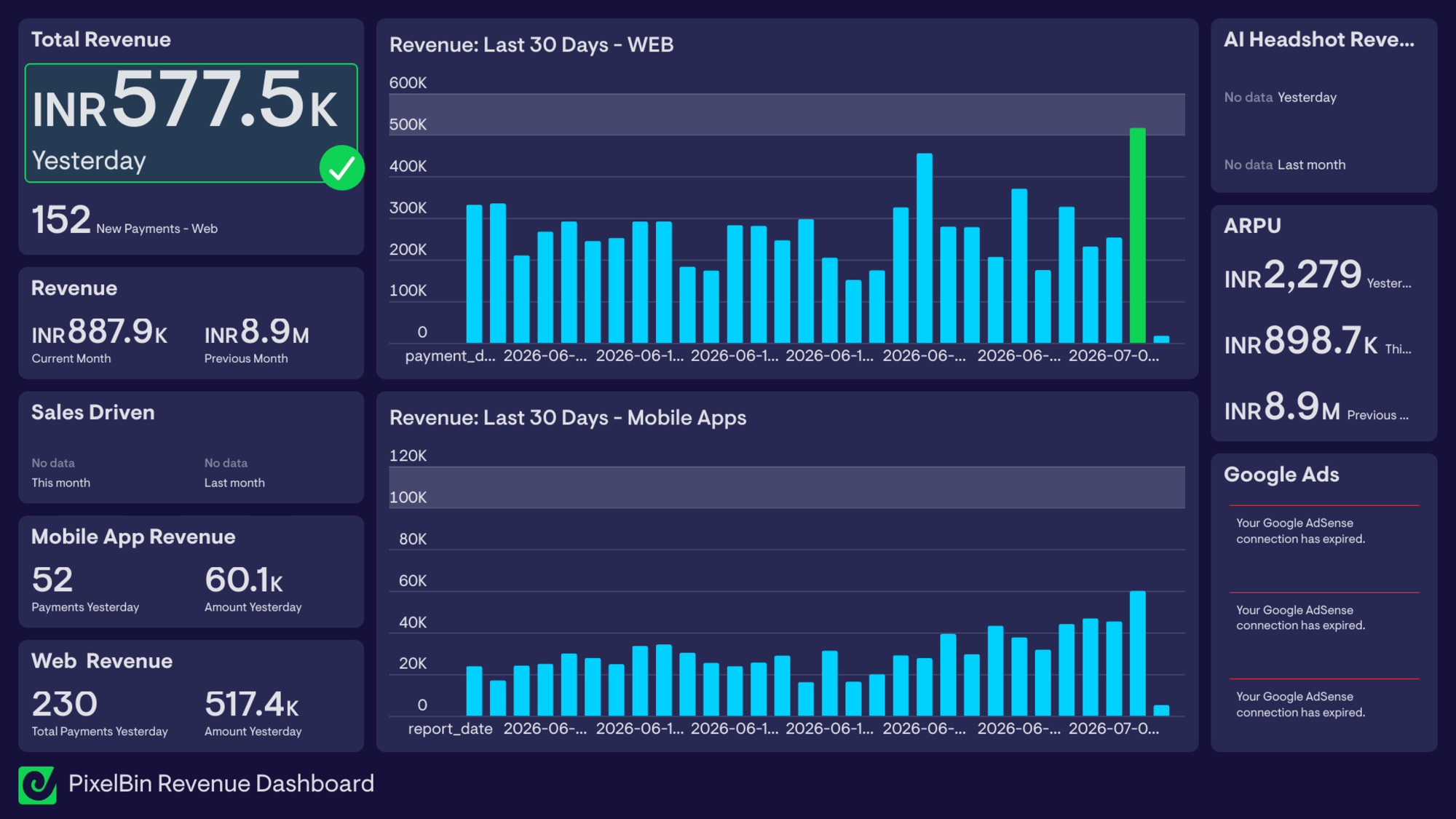 PixelBin Revenue Dashboard — Geckoboard showing INR 577.5K daily revenue, 152 new payments, revenue trend charts