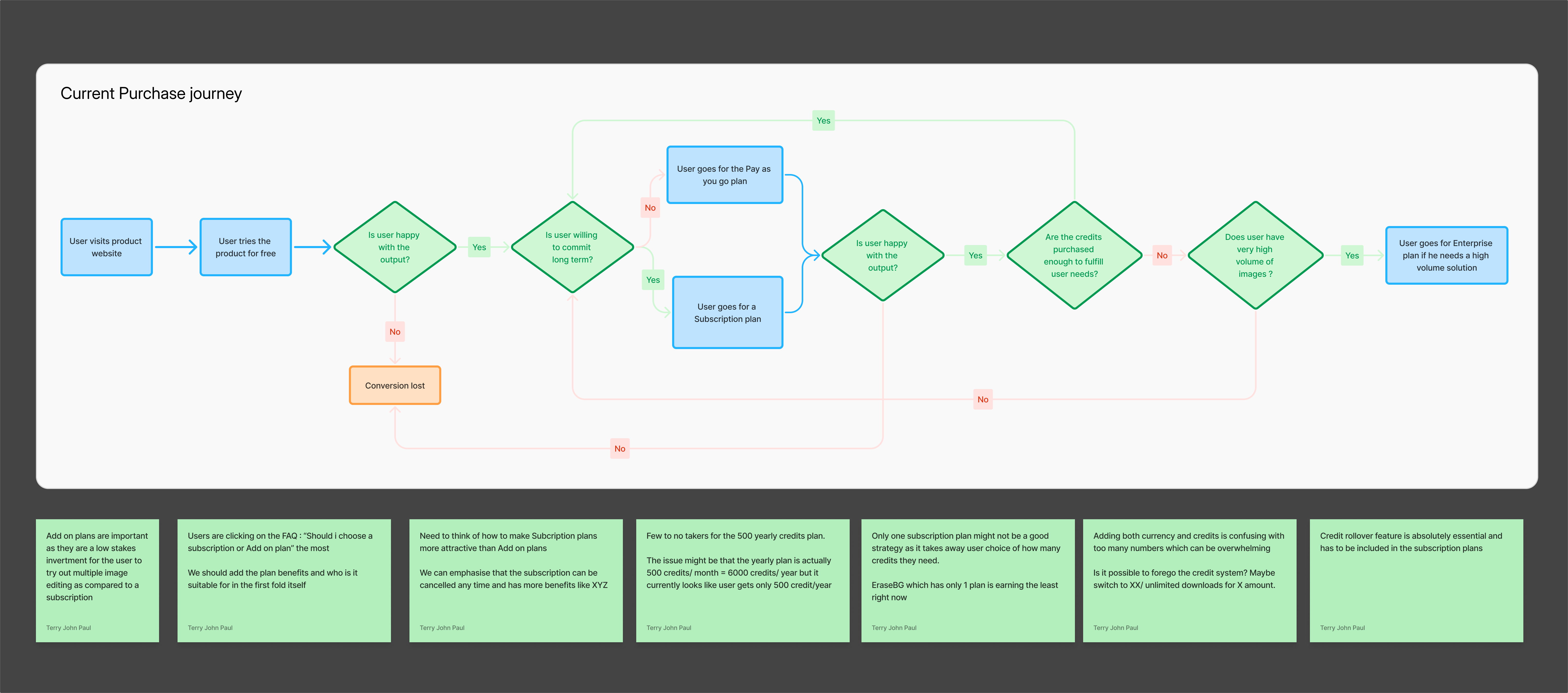 Purchase journey flowchart before redesign — decision tree with multiple exit points, most purchased 45-credit add-on, least purchased 500-credit yearly plan
