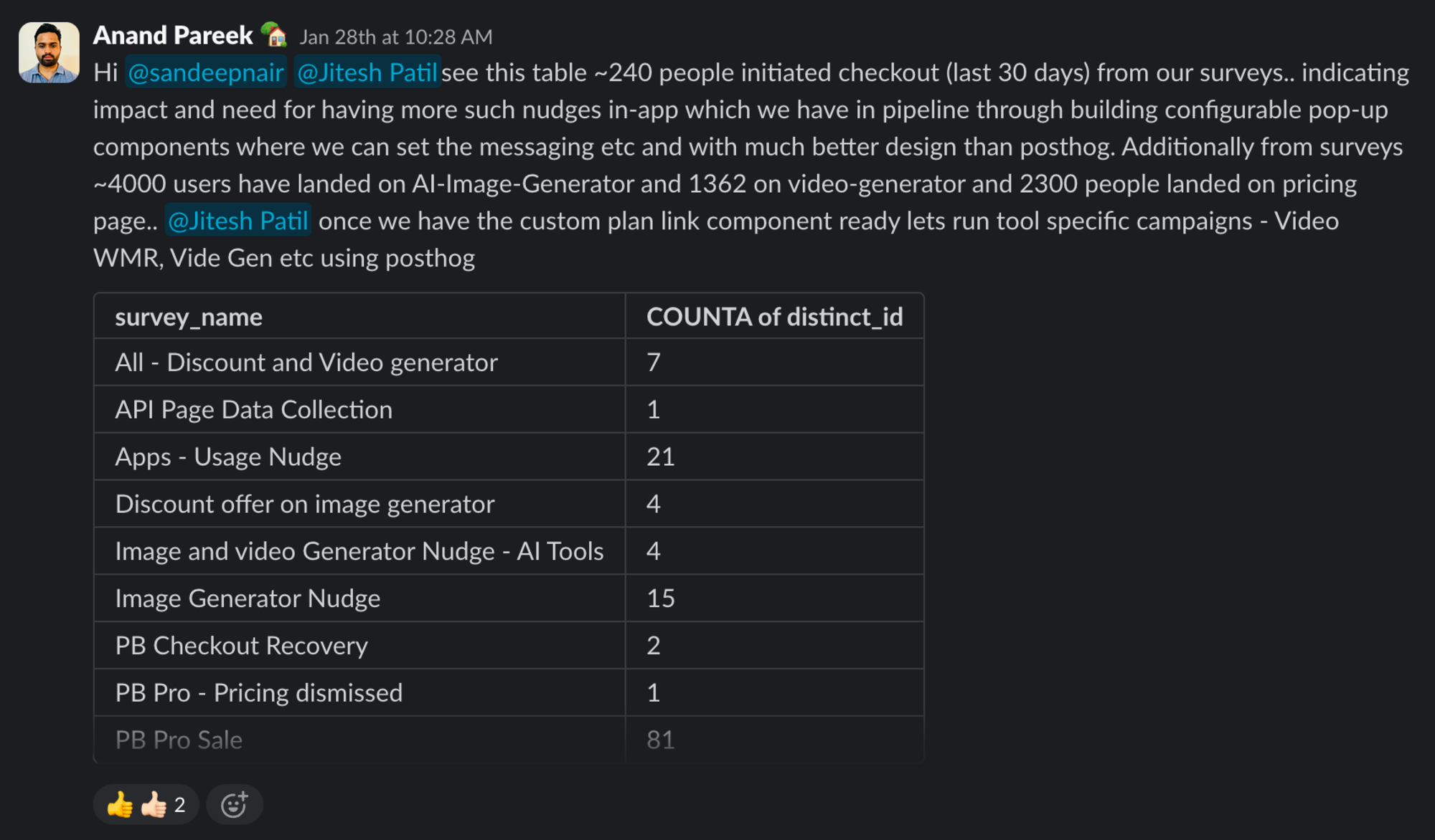 Slack message from business manager showing survey data — 240 people initiated checkout from surveys in 30 days, 4000 users on AI Image Generator, 2300 on pricing page