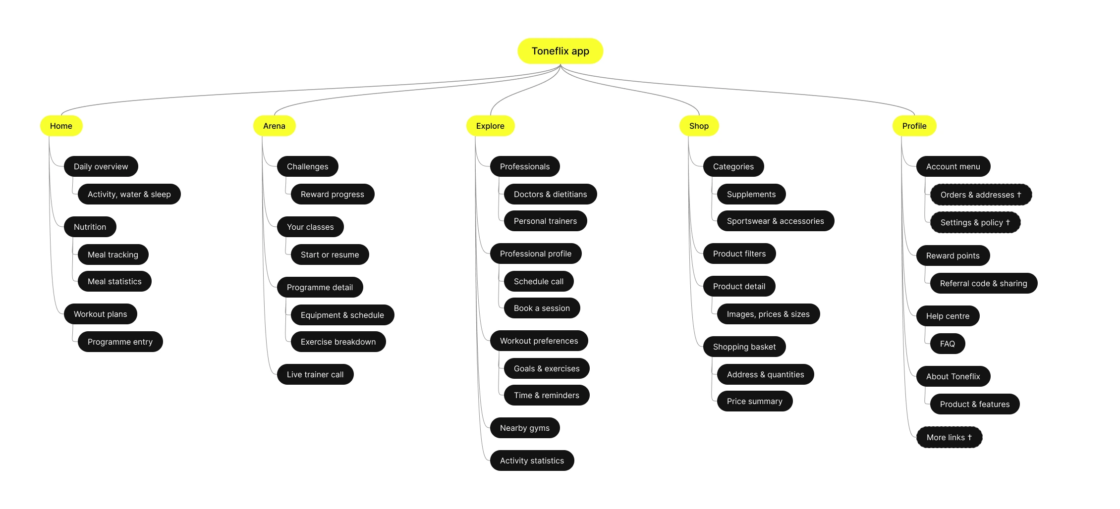 Toneflix app map showing Home, Arena, Explore, Shop and Profile and their related screens