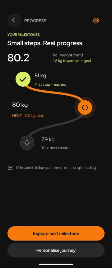 Toneflix milestone journey showing a completed 81 kg milestone, the next 80 kg milestone and a future 79 kg milestone