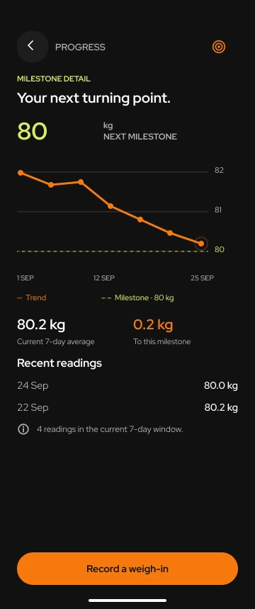 Toneflix milestone detail showing a weight trend chart, the 80 kg target and recent weigh-ins