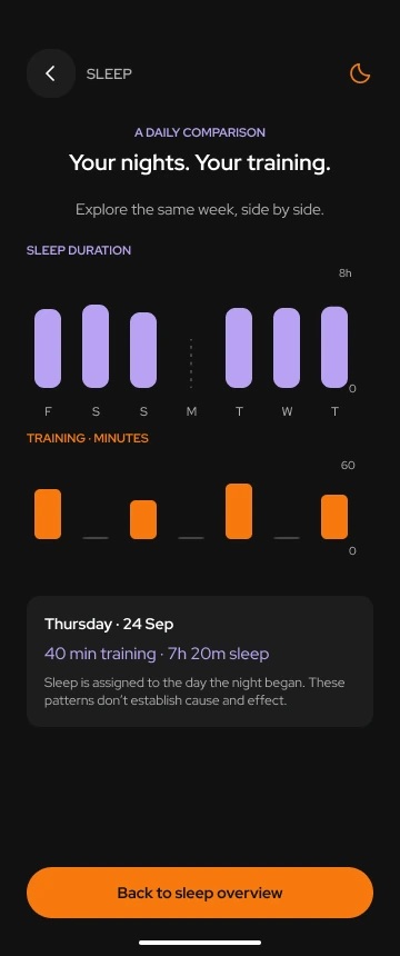 Toneflix comparison of daily sleep duration and training minutes with aligned dates and a note that patterns do not establish cause and effect