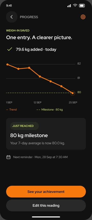 Toneflix saved weigh-in showing the updated weight trend, a newly reached milestone, the next reminder and an edit-reading action